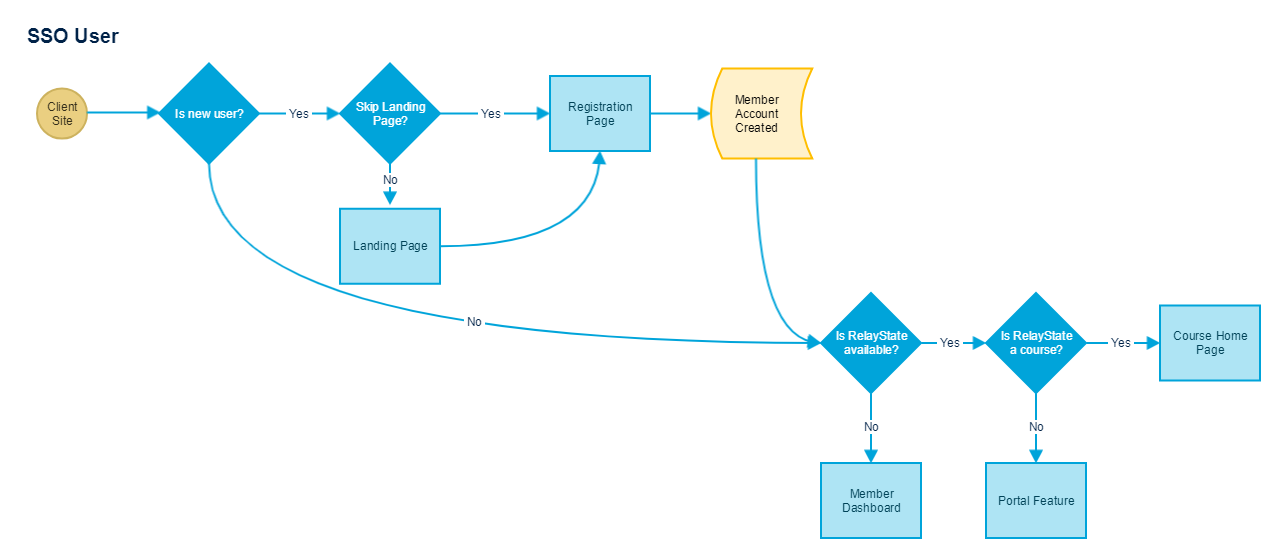 SSO User Flows